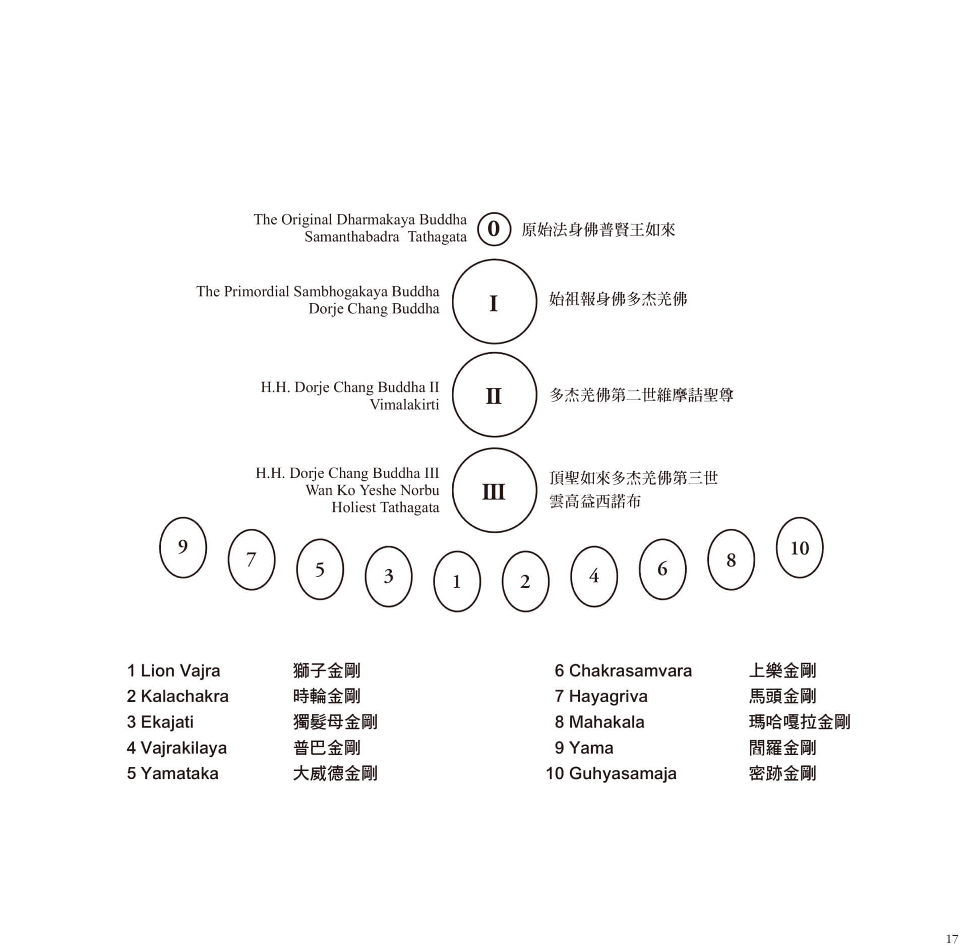 DORJE CHANG BUDDHA LINEAGE REFUGE TREE